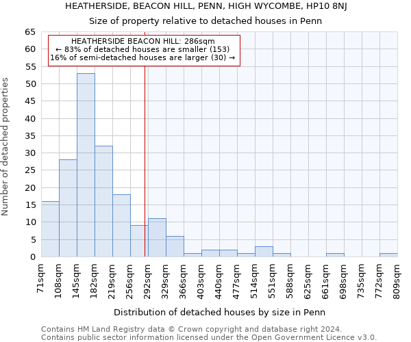 HEATHERSIDE, BEACON HILL, PENN, HIGH WYCOMBE, HP10 8NJ: Size of property relative to detached houses in Penn