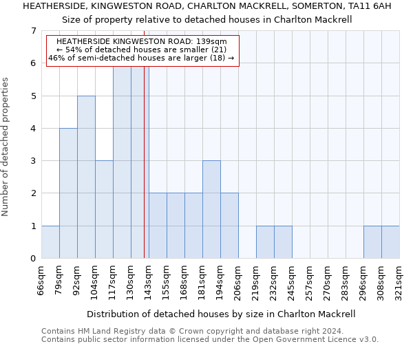 HEATHERSIDE, KINGWESTON ROAD, CHARLTON MACKRELL, SOMERTON, TA11 6AH: Size of property relative to detached houses in Charlton Mackrell