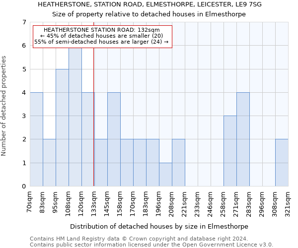 HEATHERSTONE, STATION ROAD, ELMESTHORPE, LEICESTER, LE9 7SG: Size of property relative to detached houses in Elmesthorpe