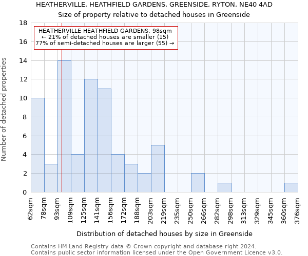 HEATHERVILLE, HEATHFIELD GARDENS, GREENSIDE, RYTON, NE40 4AD: Size of property relative to detached houses in Greenside