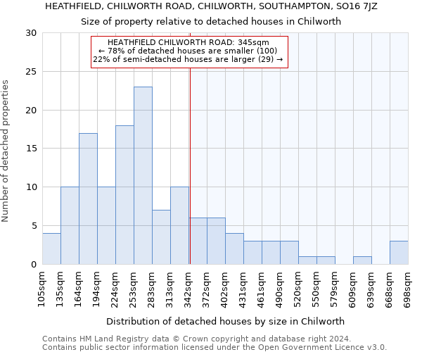 HEATHFIELD, CHILWORTH ROAD, CHILWORTH, SOUTHAMPTON, SO16 7JZ: Size of property relative to detached houses in Chilworth