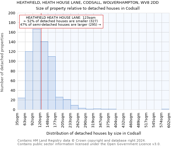 HEATHFIELD, HEATH HOUSE LANE, CODSALL, WOLVERHAMPTON, WV8 2DD: Size of property relative to detached houses in Codsall