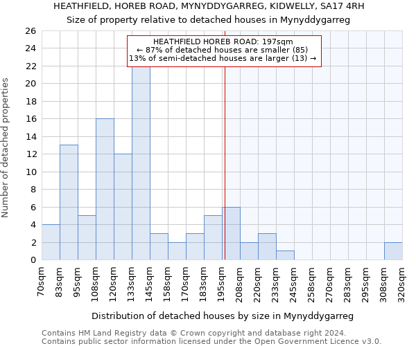 HEATHFIELD, HOREB ROAD, MYNYDDYGARREG, KIDWELLY, SA17 4RH: Size of property relative to detached houses in Mynyddygarreg