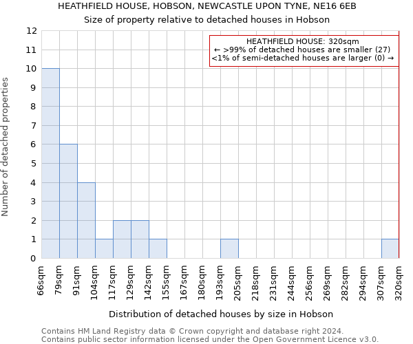 HEATHFIELD HOUSE, HOBSON, NEWCASTLE UPON TYNE, NE16 6EB: Size of property relative to detached houses in Hobson