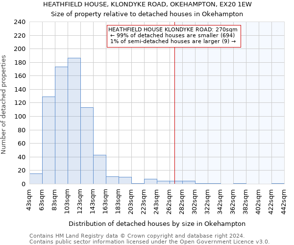 HEATHFIELD HOUSE, KLONDYKE ROAD, OKEHAMPTON, EX20 1EW: Size of property relative to detached houses in Okehampton