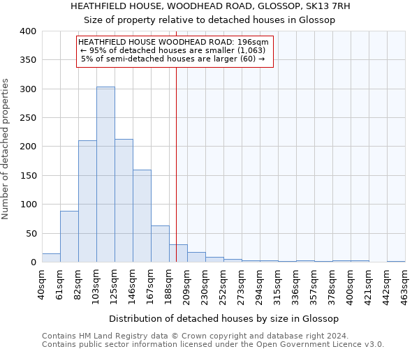 HEATHFIELD HOUSE, WOODHEAD ROAD, GLOSSOP, SK13 7RH: Size of property relative to detached houses in Glossop