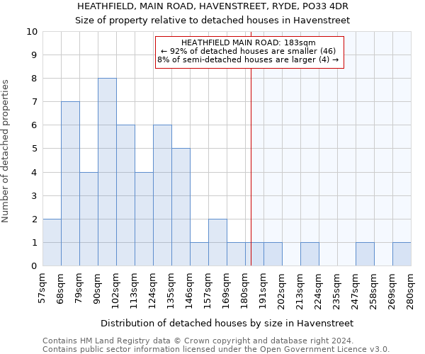 HEATHFIELD, MAIN ROAD, HAVENSTREET, RYDE, PO33 4DR: Size of property relative to detached houses in Havenstreet