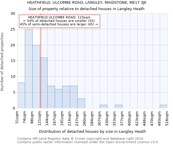 HEATHFIELD, ULCOMBE ROAD, LANGLEY, MAIDSTONE, ME17 3JE: Size of property relative to detached houses in Langley Heath