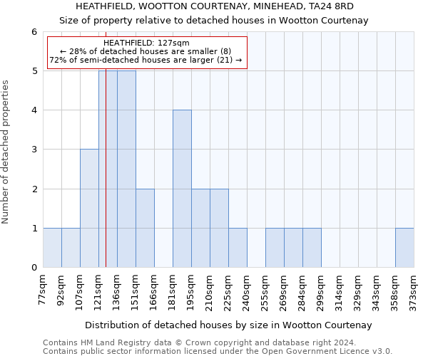 HEATHFIELD, WOOTTON COURTENAY, MINEHEAD, TA24 8RD: Size of property relative to detached houses in Wootton Courtenay