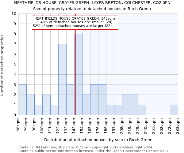 HEATHFIELDS HOUSE, CRAYES GREEN, LAYER BRETON, COLCHESTER, CO2 0PN: Size of property relative to detached houses in Birch Green