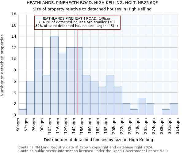 HEATHLANDS, PINEHEATH ROAD, HIGH KELLING, HOLT, NR25 6QF: Size of property relative to detached houses in High Kelling