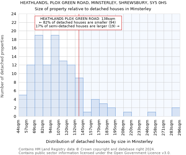 HEATHLANDS, PLOX GREEN ROAD, MINSTERLEY, SHREWSBURY, SY5 0HS: Size of property relative to detached houses in Minsterley