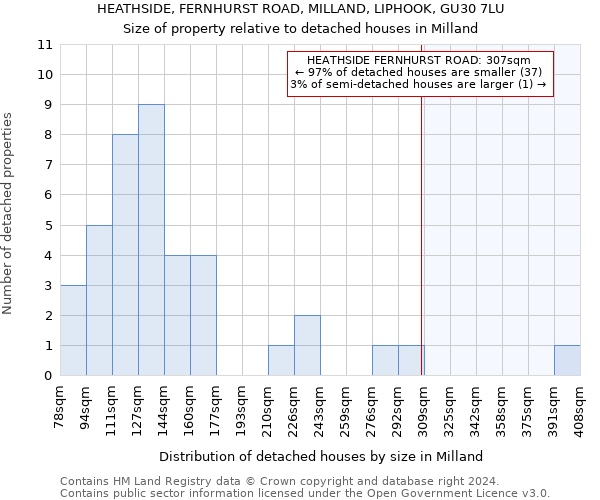 HEATHSIDE, FERNHURST ROAD, MILLAND, LIPHOOK, GU30 7LU: Size of property relative to detached houses in Milland