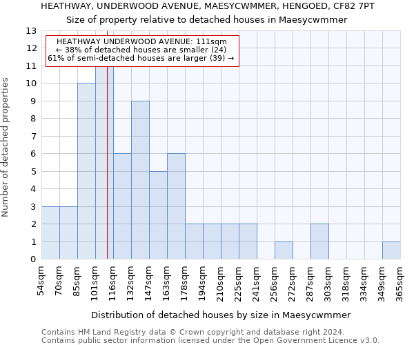 HEATHWAY, UNDERWOOD AVENUE, MAESYCWMMER, HENGOED, CF82 7PT: Size of property relative to detached houses in Maesycwmmer