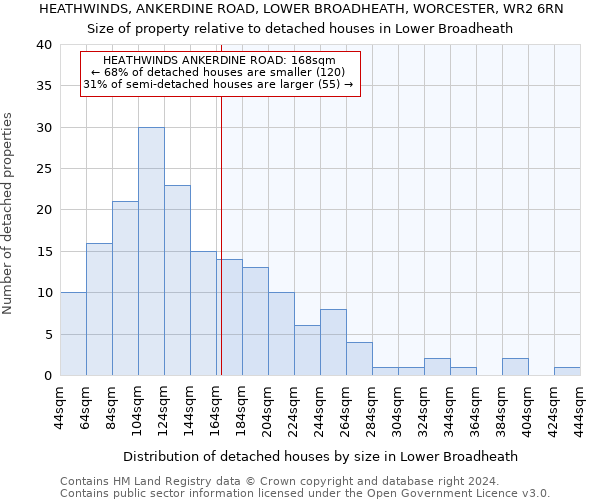 HEATHWINDS, ANKERDINE ROAD, LOWER BROADHEATH, WORCESTER, WR2 6RN: Size of property relative to detached houses in Lower Broadheath