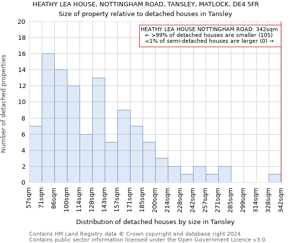 HEATHY LEA HOUSE, NOTTINGHAM ROAD, TANSLEY, MATLOCK, DE4 5FR: Size of property relative to detached houses in Tansley