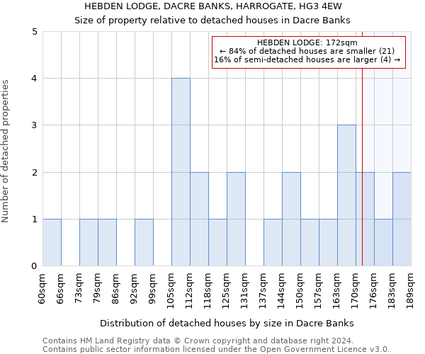 HEBDEN LODGE, DACRE BANKS, HARROGATE, HG3 4EW: Size of property relative to detached houses in Dacre Banks