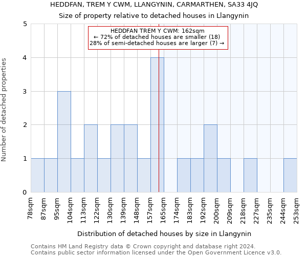 HEDDFAN, TREM Y CWM, LLANGYNIN, CARMARTHEN, SA33 4JQ: Size of property relative to detached houses in Llangynin