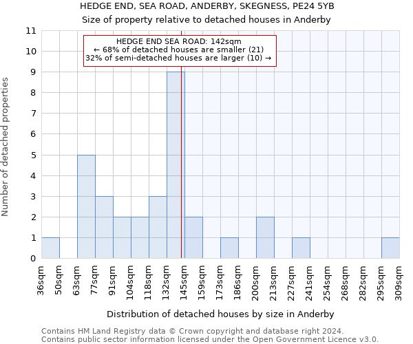 HEDGE END, SEA ROAD, ANDERBY, SKEGNESS, PE24 5YB: Size of property relative to detached houses in Anderby