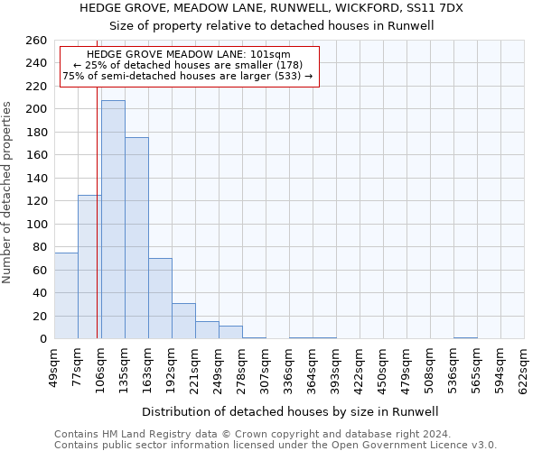 HEDGE GROVE, MEADOW LANE, RUNWELL, WICKFORD, SS11 7DX: Size of property relative to detached houses in Runwell