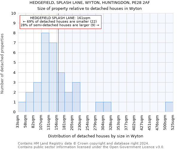 HEDGEFIELD, SPLASH LANE, WYTON, HUNTINGDON, PE28 2AF: Size of property relative to detached houses in Wyton