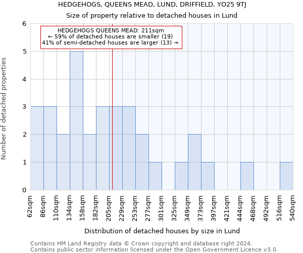 HEDGEHOGS, QUEENS MEAD, LUND, DRIFFIELD, YO25 9TJ: Size of property relative to detached houses in Lund