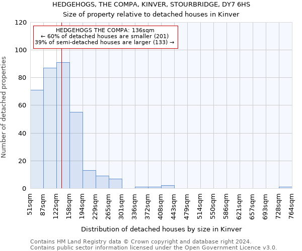 HEDGEHOGS, THE COMPA, KINVER, STOURBRIDGE, DY7 6HS: Size of property relative to detached houses in Kinver