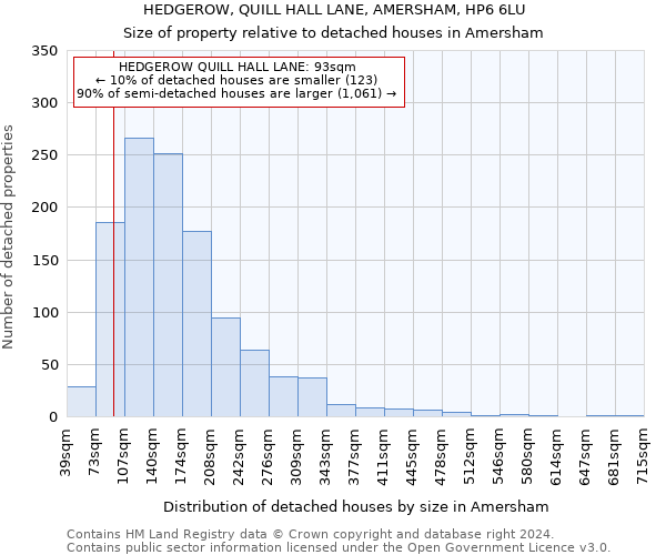 HEDGEROW, QUILL HALL LANE, AMERSHAM, HP6 6LU: Size of property relative to detached houses in Amersham