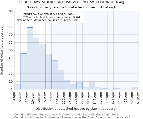 HEDGEROWS, ALDEBURGH ROAD, ALDRINGHAM, LEISTON, IP16 4QJ: Size of property relative to detached houses in Aldeburgh