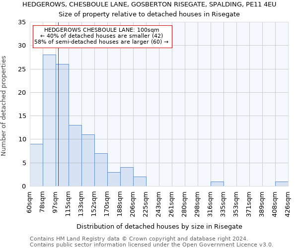 HEDGEROWS, CHESBOULE LANE, GOSBERTON RISEGATE, SPALDING, PE11 4EU: Size of property relative to detached houses in Risegate