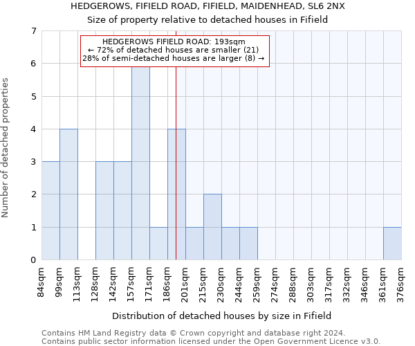 HEDGEROWS, FIFIELD ROAD, FIFIELD, MAIDENHEAD, SL6 2NX: Size of property relative to detached houses in Fifield