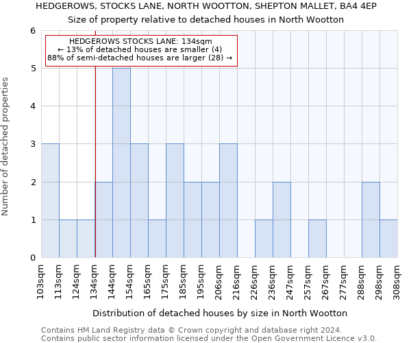 HEDGEROWS, STOCKS LANE, NORTH WOOTTON, SHEPTON MALLET, BA4 4EP: Size of property relative to detached houses in North Wootton