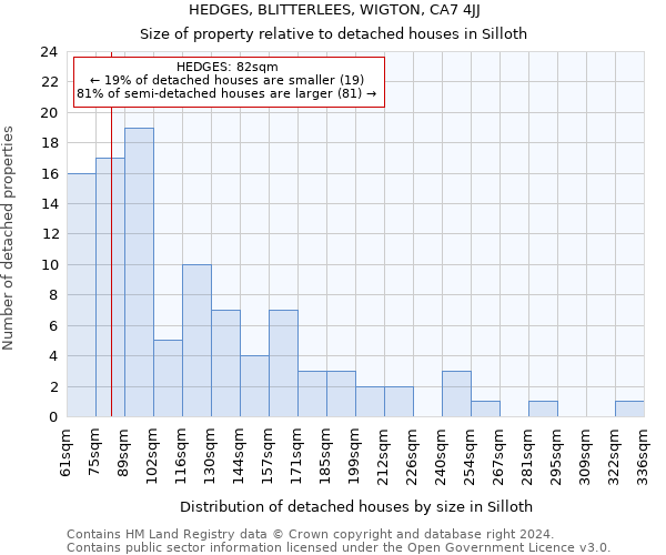 HEDGES, BLITTERLEES, WIGTON, CA7 4JJ: Size of property relative to detached houses in Silloth