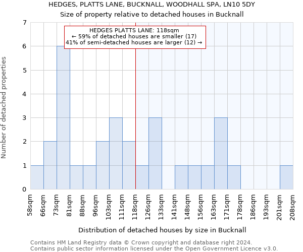 HEDGES, PLATTS LANE, BUCKNALL, WOODHALL SPA, LN10 5DY: Size of property relative to detached houses in Bucknall