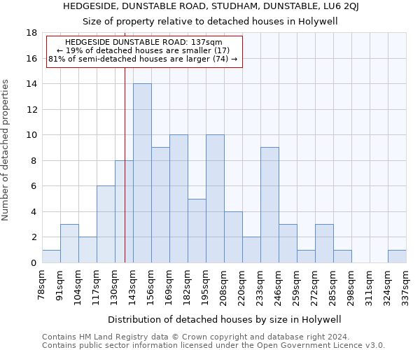 HEDGESIDE, DUNSTABLE ROAD, STUDHAM, DUNSTABLE, LU6 2QJ: Size of property relative to detached houses in Holywell