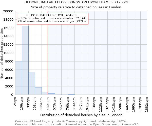 HEDONE, BALLARD CLOSE, KINGSTON UPON THAMES, KT2 7PG: Size of property relative to detached houses in London