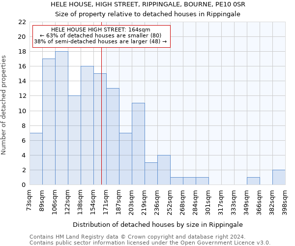 HELE HOUSE, HIGH STREET, RIPPINGALE, BOURNE, PE10 0SR: Size of property relative to detached houses in Rippingale