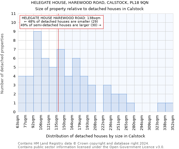 HELEGATE HOUSE, HAREWOOD ROAD, CALSTOCK, PL18 9QN: Size of property relative to detached houses in Calstock