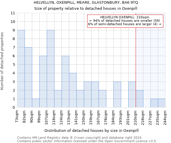 HELVELLYN, OXENPILL, MEARE, GLASTONBURY, BA6 9TQ: Size of property relative to detached houses in Oxenpill