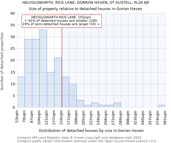 HELYGLOWARTH, RICE LANE, GORRAN HAVEN, ST AUSTELL, PL26 6JF: Size of property relative to detached houses in Gorran Haven