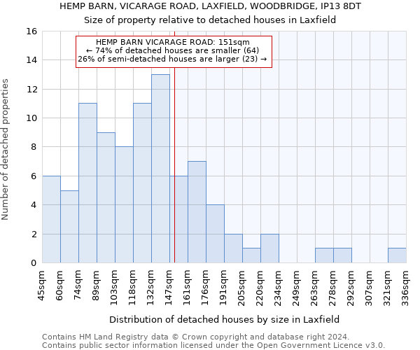 HEMP BARN, VICARAGE ROAD, LAXFIELD, WOODBRIDGE, IP13 8DT: Size of property relative to detached houses in Laxfield