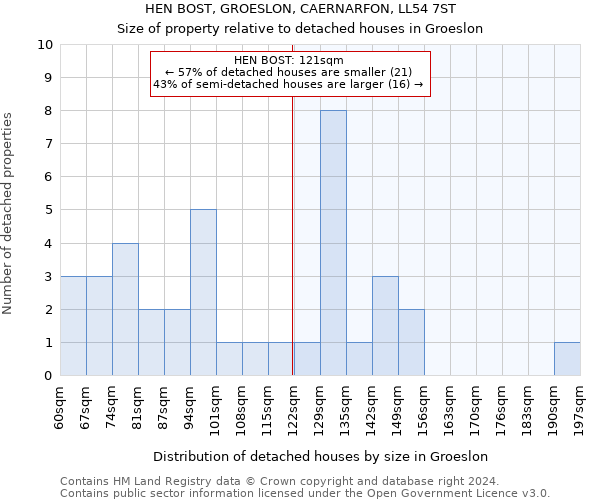 HEN BOST, GROESLON, CAERNARFON, LL54 7ST: Size of property relative to detached houses in Groeslon