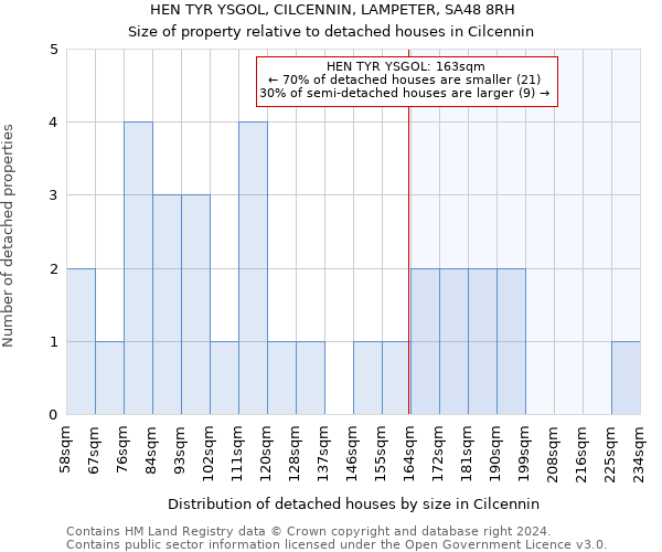 HEN TYR YSGOL, CILCENNIN, LAMPETER, SA48 8RH: Size of property relative to detached houses in Cilcennin