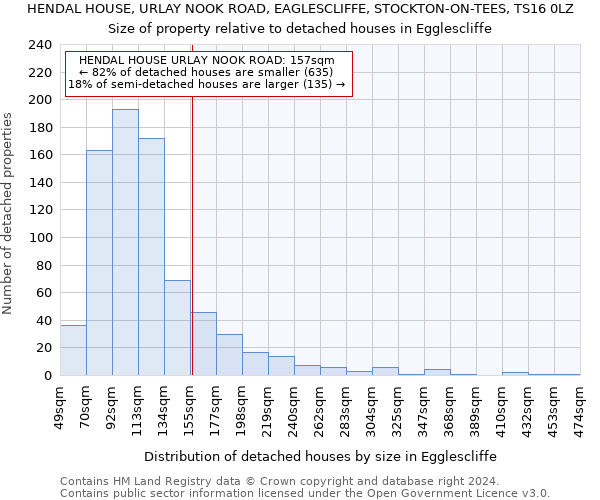 HENDAL HOUSE, URLAY NOOK ROAD, EAGLESCLIFFE, STOCKTON-ON-TEES, TS16 0LZ: Size of property relative to detached houses in Egglescliffe