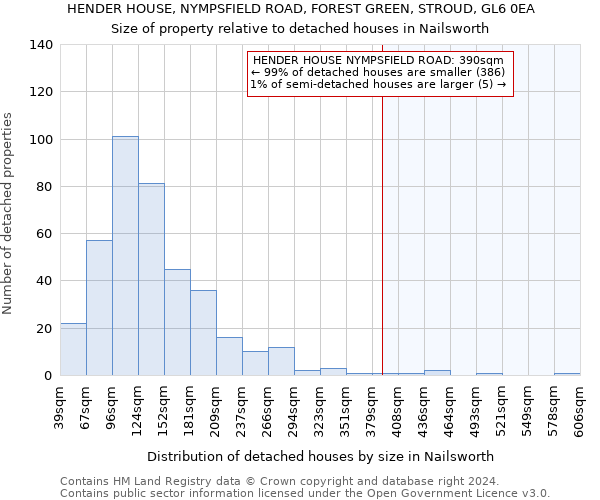 HENDER HOUSE, NYMPSFIELD ROAD, FOREST GREEN, STROUD, GL6 0EA: Size of property relative to detached houses in Nailsworth