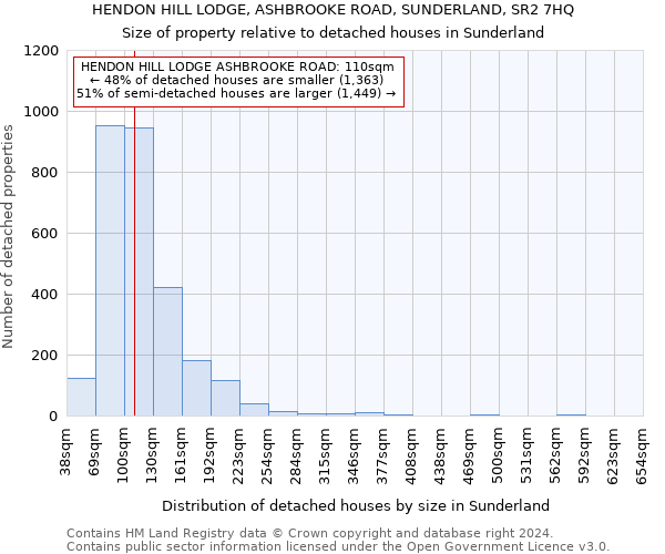 HENDON HILL LODGE, ASHBROOKE ROAD, SUNDERLAND, SR2 7HQ: Size of property relative to detached houses in Sunderland