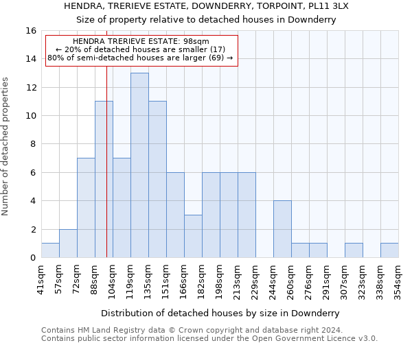 HENDRA, TRERIEVE ESTATE, DOWNDERRY, TORPOINT, PL11 3LX: Size of property relative to detached houses in Downderry