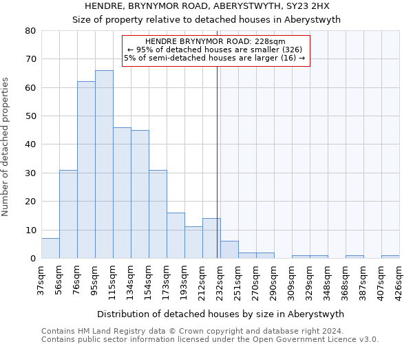 HENDRE, BRYNYMOR ROAD, ABERYSTWYTH, SY23 2HX: Size of property relative to detached houses in Aberystwyth