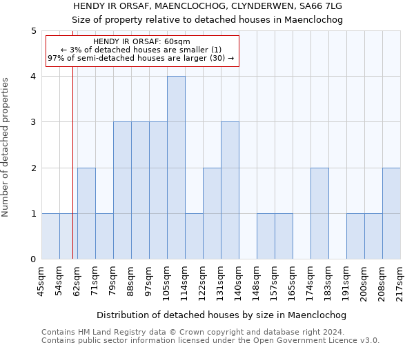 HENDY IR ORSAF, MAENCLOCHOG, CLYNDERWEN, SA66 7LG: Size of property relative to detached houses in Maenclochog