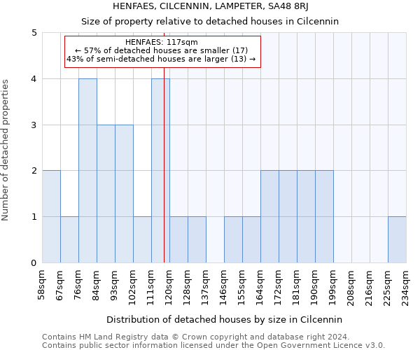 HENFAES, CILCENNIN, LAMPETER, SA48 8RJ: Size of property relative to detached houses in Cilcennin